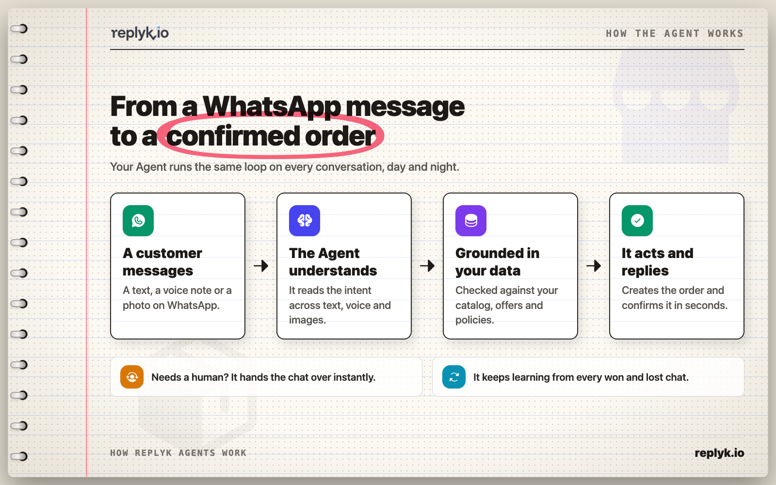 How a Replyk WhatsApp AI sales agent works: it reads a customer message, grounds the reply in your catalog, then acts and confirms the order.