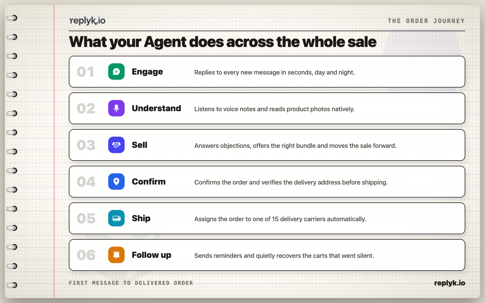 What a Replyk WhatsApp AI agent does across a sale: engage, understand voice and photos, sell, confirm the order, ship and follow up.