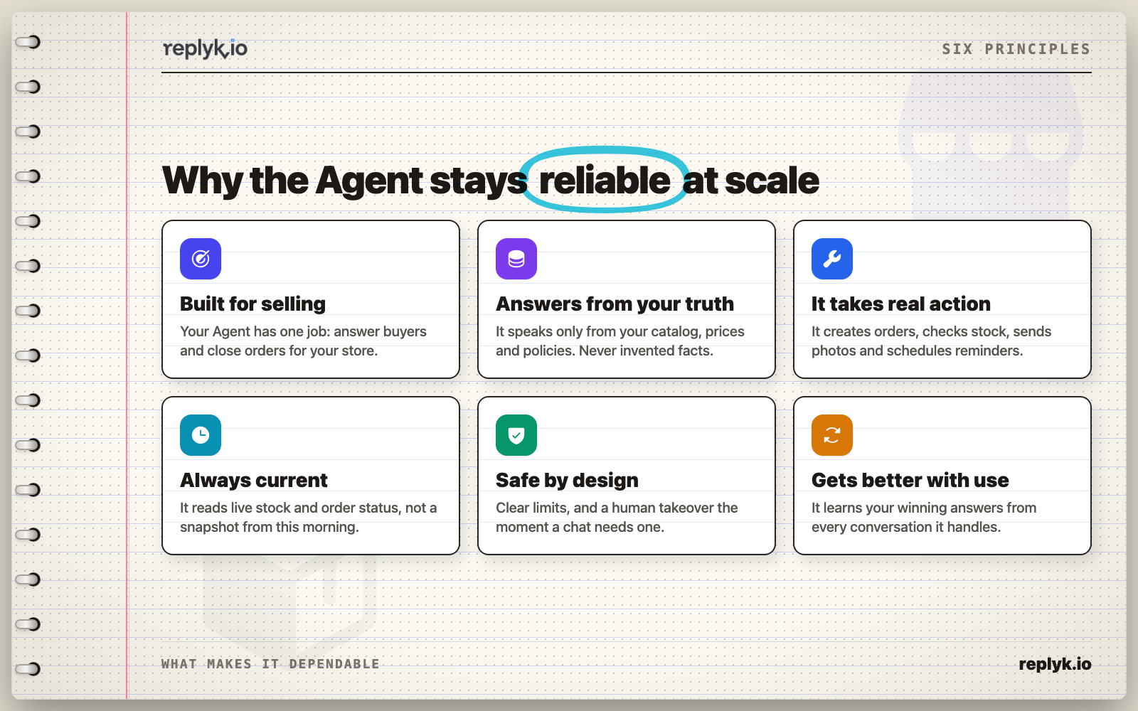 Six principles of a reliable Replyk WhatsApp AI sales agent: specialization, grounding, actionability, real-time execution, guardrails and refinement.